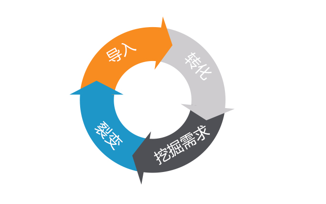知識(shí)付費(fèi)的商業(yè)閉環(huán)是怎么形成的？